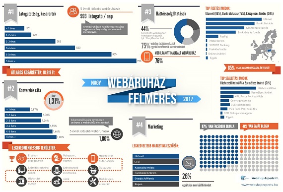 Nagy Webáuhát Felmérés 2017 Infografika