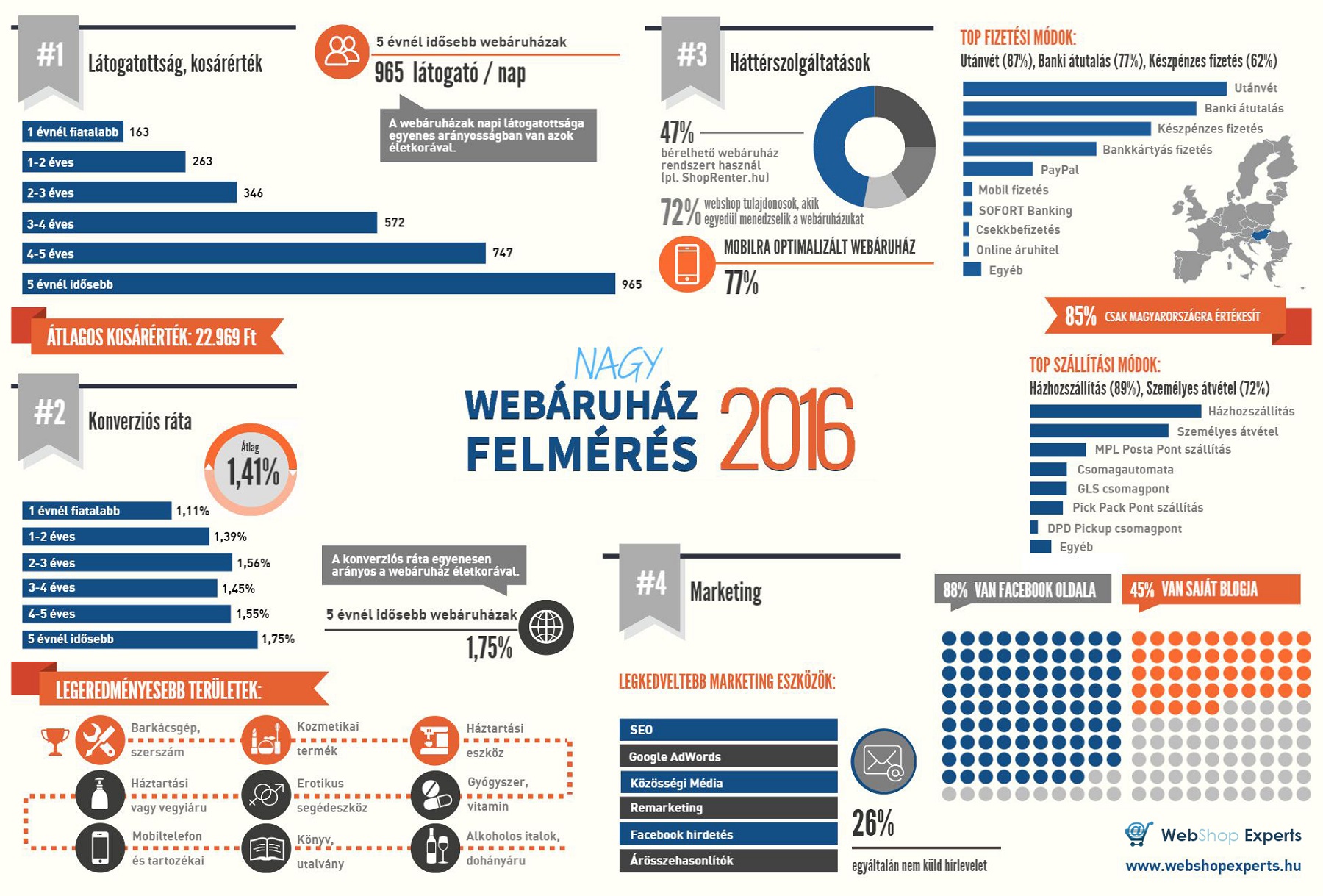 Nagy Webáuhát Felmérés 2016 Infografika