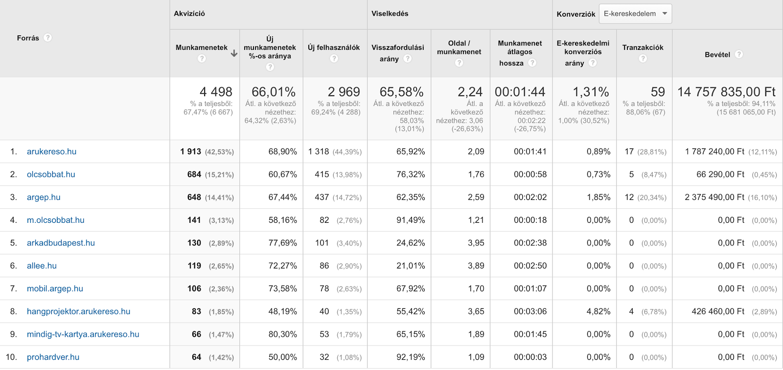 Google Analytics forgalmi adatok